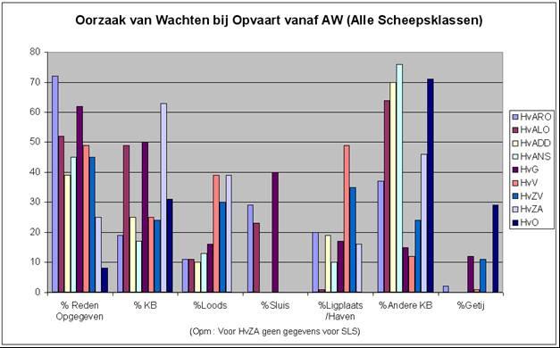 kades achter sluizen Grootste wachttijden bij HvARO : sterke variatie per Scheepsklasse Passage Vlissingen : Verloopt vlot