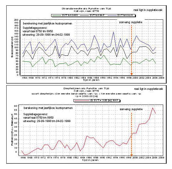 ...................... Figuur 7 Ontwikkeling van de strandbreedte (bovenste tijdserie) en duinvoetpositie (onderste tijdserie) bij Katwijk aan Zee sinds 1965.
