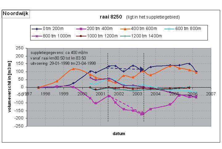 ...................... Figuur 8 Volumeveranderingen in een raai dwars op de kust bij Noordwijk ná de onderwatersuppletie in 1998 (uit rapport W+B, 2006b).