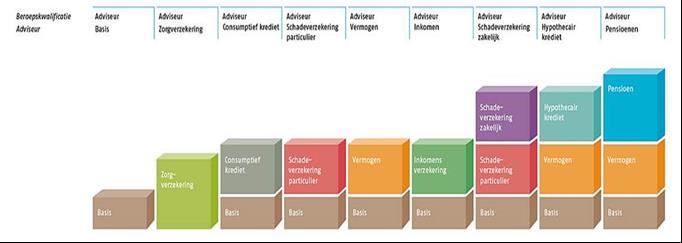 3.1 Toelichting huidige systematiek modulestructuur Voor een juiste inschatting van de gevolgen van een (eventuele) wijziging wordt hierna kort toegelicht wat de kenmerken zijn van de huidige