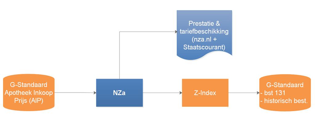 Schematisch ziet het proces van vaststellen