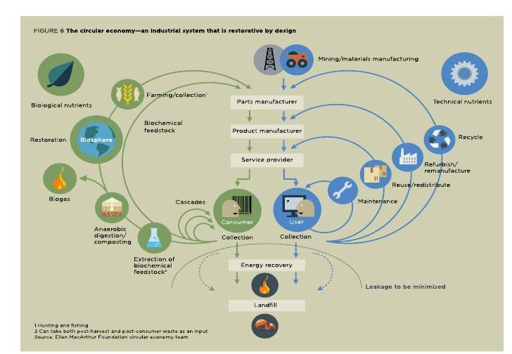 Kenmerken Circulaire economie: 1. Hergebruik product Ѵ 2.