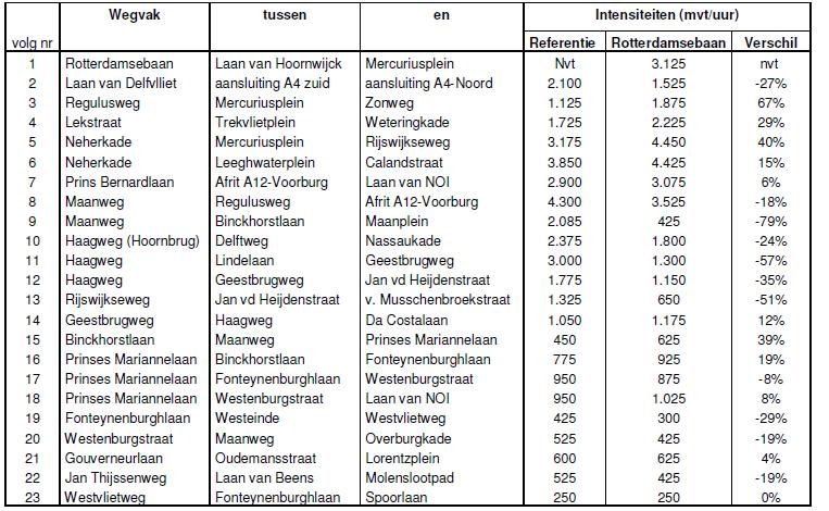 Tabel met intensiteit autoverkeer op wegvakken in 2020 met Rotterdamsebaan en in de referentie (zonder Rotterdamsebaan De ambitie in de Nota Mobiliteit gaat uit van 20 minuten reistijd in de spits