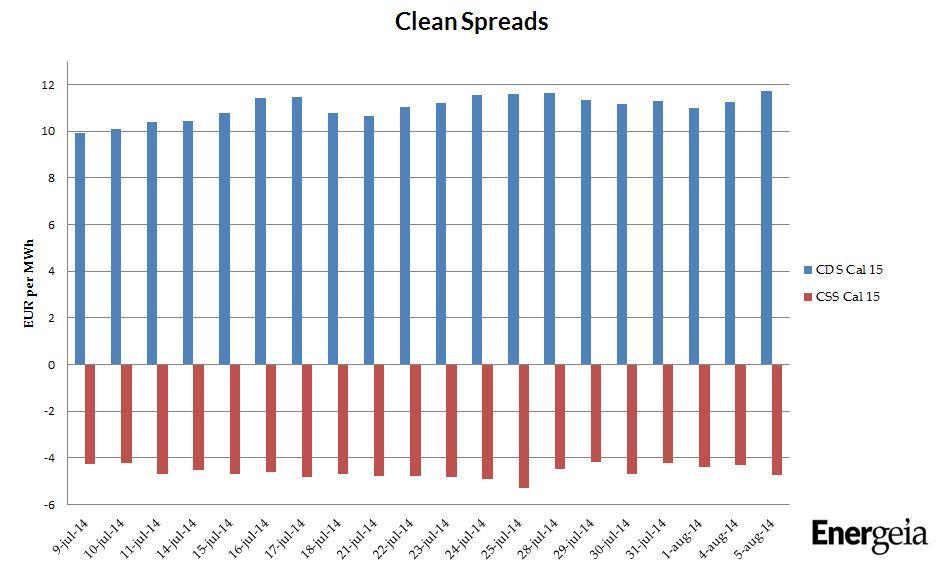 Clean spreads De gestegen gasprijs maakt ondanks de eveneens gestegen stroomprijs gasgestookte centrales in Nederland in 2015 nog wat minder aantrekkelijk, terwijl de gestegen stroomprijs ondanks de