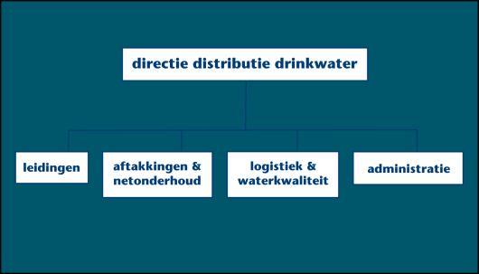 Wie doet wat binnen Pidpa: directie distributie De directie distributie zorgt ervoor dat het zuivere drinkwater bij onze meer dan 1.100.000 inwoners, dit zijn meer dan 500.