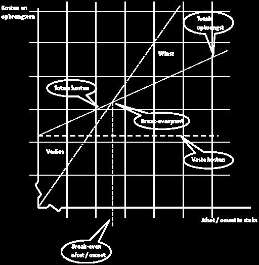 verschillende afzet. Voorbeeld Stel variabele kosten per stuk zijn 7,00, constante kosten voor die periode zijn 100.000 Als de afzet 0 stuks is TK = 0 + 100.000,00 = 100.