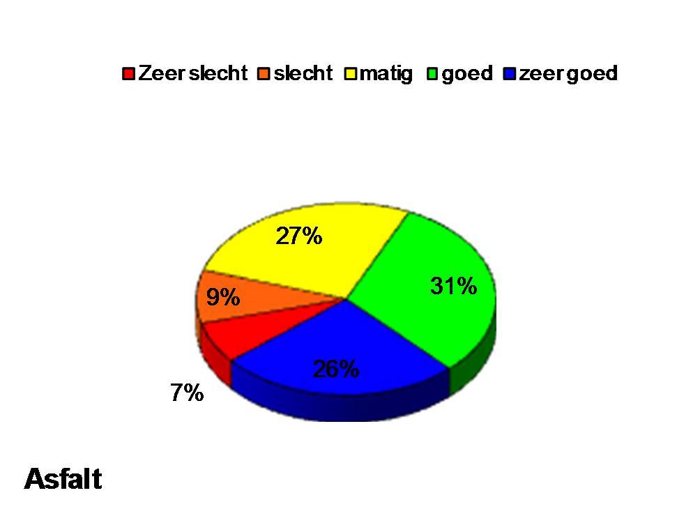 Kwaliteit van de verhardingen Figuur 5.1 Kwaliteitsbeoordeling Het percentage van het oppervlak met waardering zeer slecht betreft wegen waar onderhoud al eerder had moeten worden uitgevoerd.