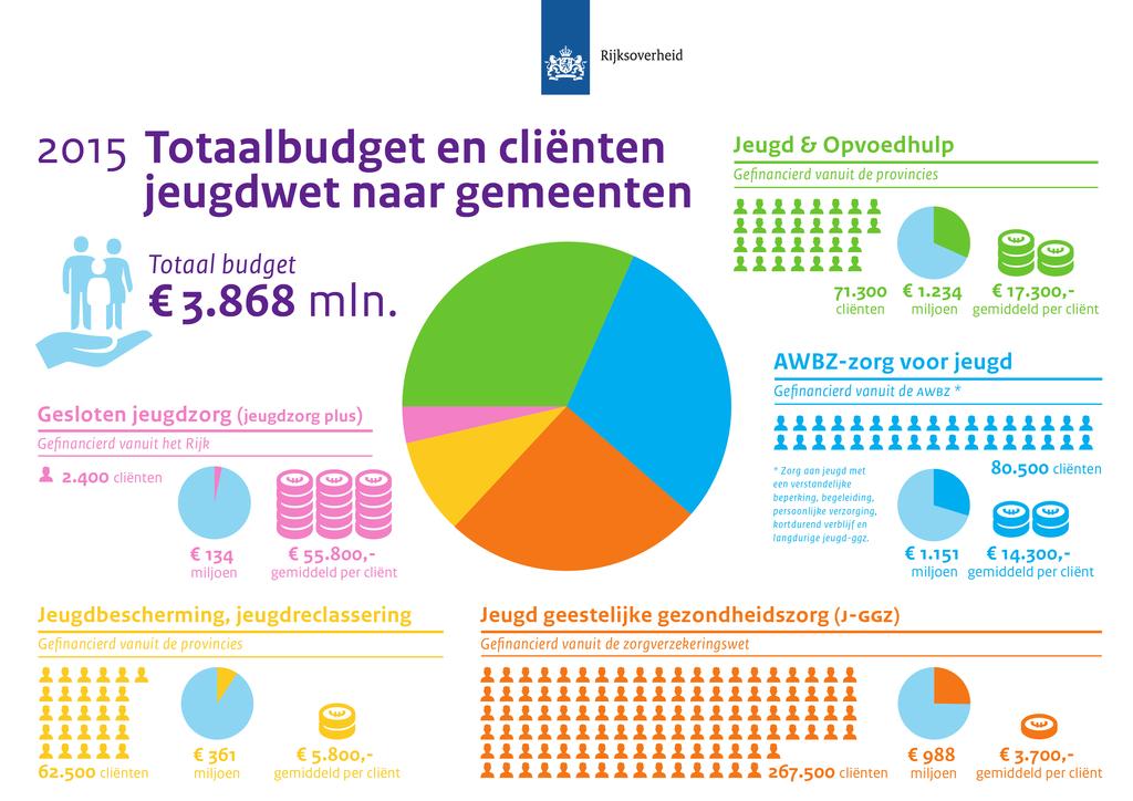 bron: Rijksoverheid Totaalbudget &