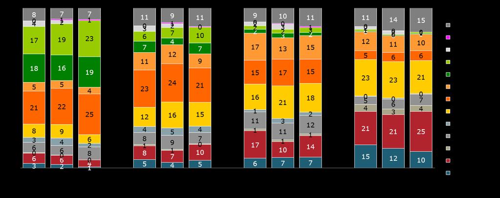 Marktaandelen in het Zuiden per leeftijdsgroep 1-4 5-44 45-54 55+ Source : CIM Radio, 1+, 5:00-:00, South Indien we kijken naar de evolutie van de zenders per leeftijdsgroep, dan zien we dat bijna