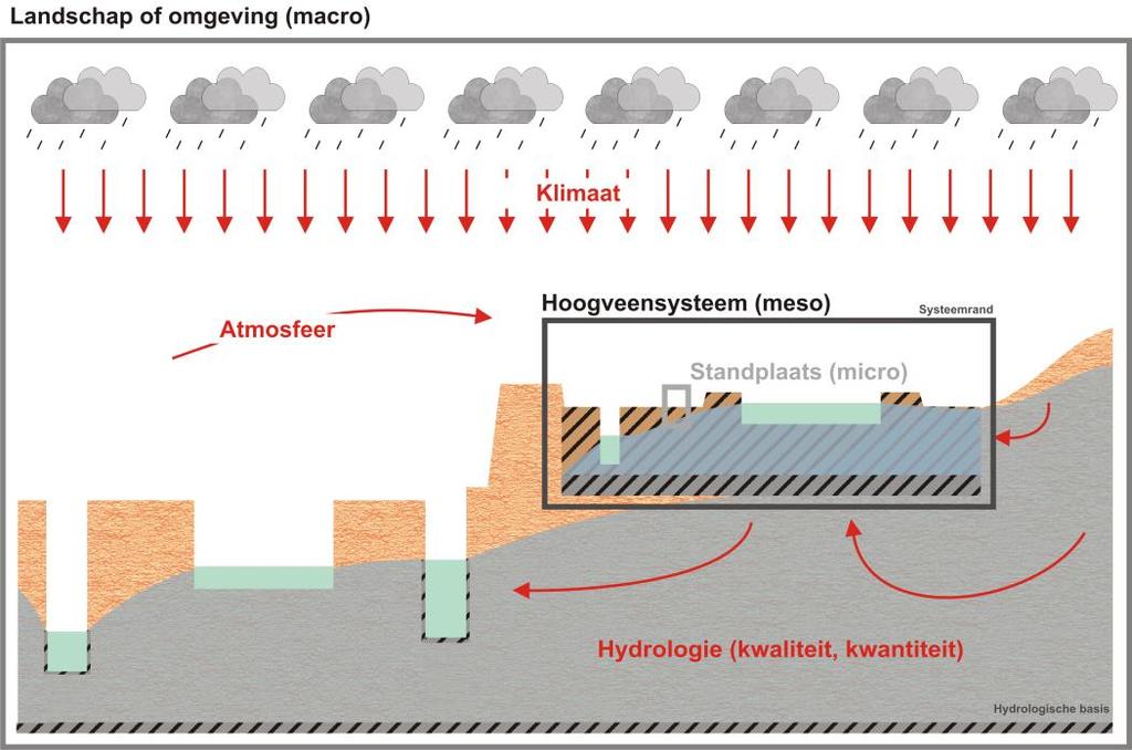 Voor klimatologische en atmosferische invloeden geldt dat de macroschaal zoals Schouwenaars et al.