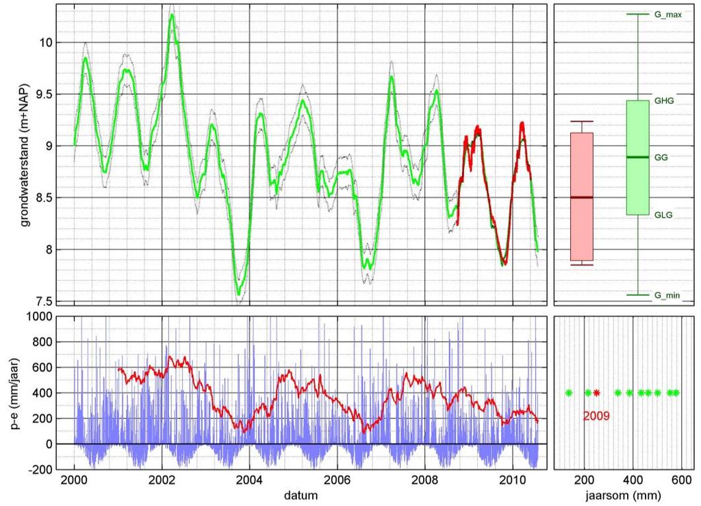 Figuur 8.8. Effecten van klimatologische variatie op het waterpeil in het Barkmansveen (bron: Von Asmuth et al. 2011). Linksboven: meetreeks (rood) en simulatie (groen).