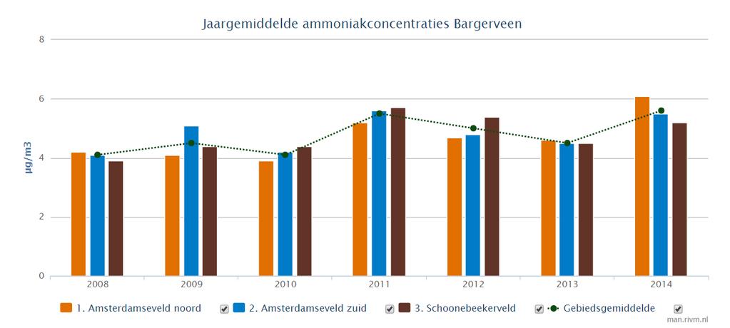 Figuur 8.13. Ammoniakconcentraties (in µg/m 3 ) gemeten in het Bargerveen (boven; periode 2008-2014) en Mariapeel (onder; periode 2005-2014) in het Meetnet Ammoniak in Natuurgebieden (MAN).