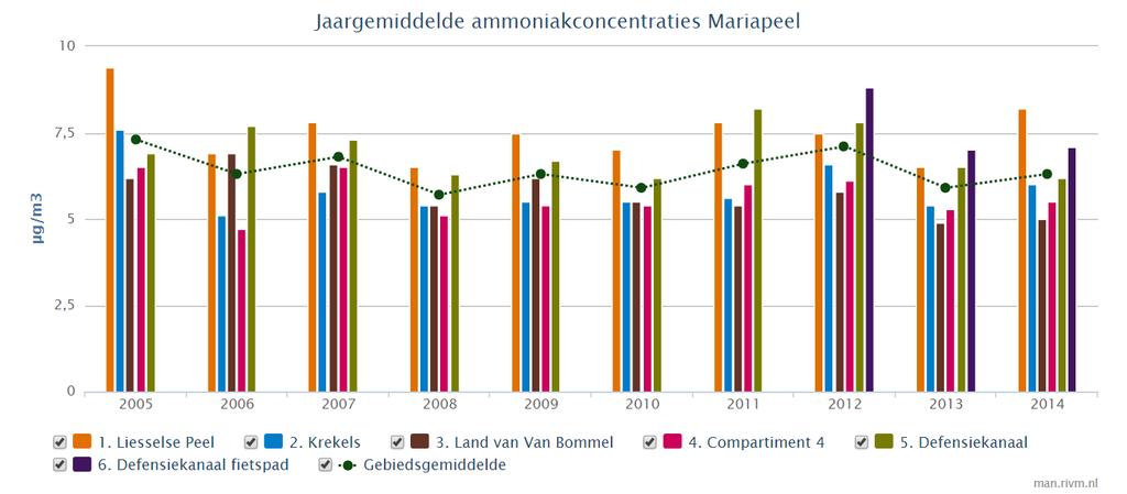 Concentrations of ammonia (in µg m -3 ) measured as part of the MAN-programme (ammonia in nature reserve) in the Bargerveen bog (top; period 2008-2014) and Mariapeel bog (bottom; period 2005-2014)