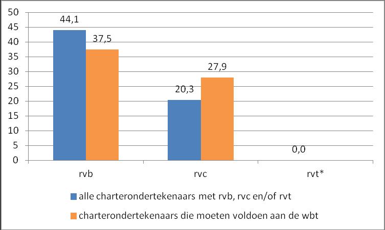 Figuur 10 Organisaties zonder vrouwen in de rvb, rvc en rvt in 2013 (in percentages van alle charterondertekenaars (n rvb =121; n rvc =59; n rvt =61) en in percentages van charterondertekenaars die