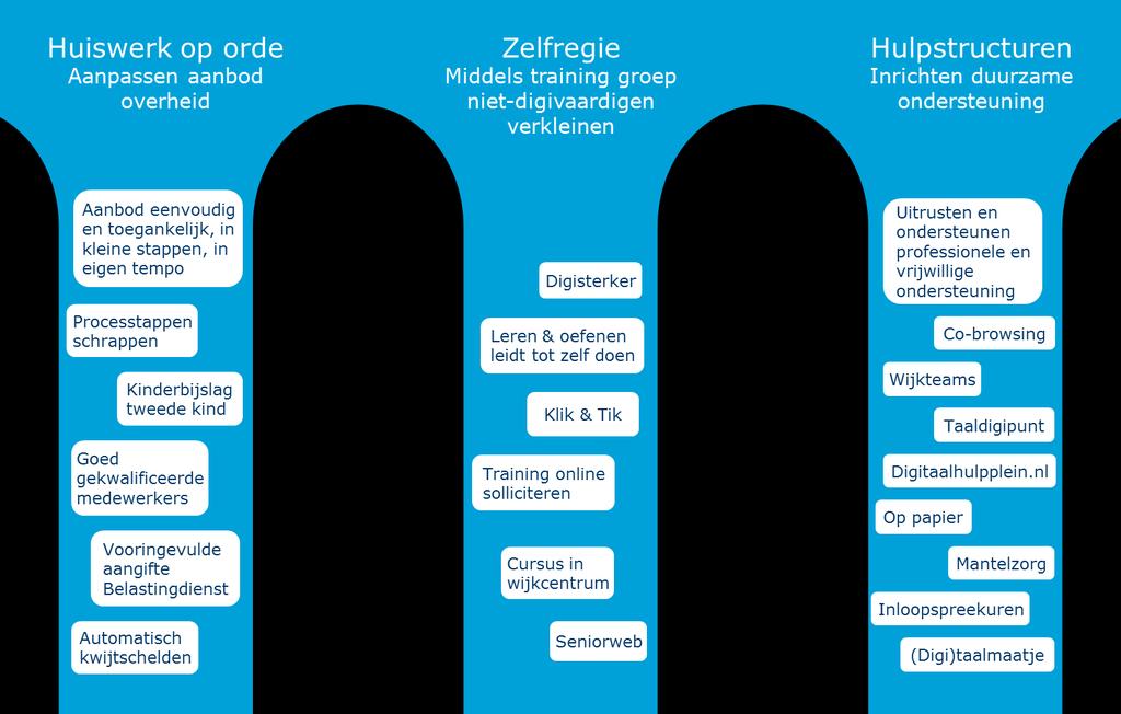 De burger bestaat niet, maar loopt wel tegen een probleem aan In ons onderzoek constateren we dat een deel van de problemen die burgers ervaren met digitale dienstverlening niet direct terug te