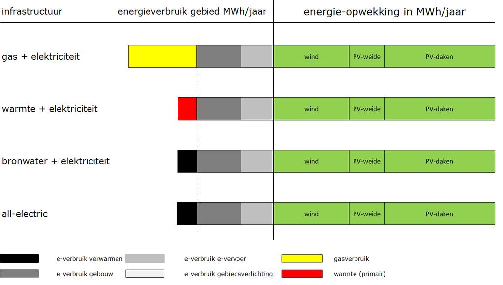 In onderstaande tabel is te zien hoe de varianten aardgas, warmtenet, WKObronnennet en all electric scoren op de criteria duurzaamheid, betaalbaarheid en flexibiliteit: duurzaamheid betaalbaarheid