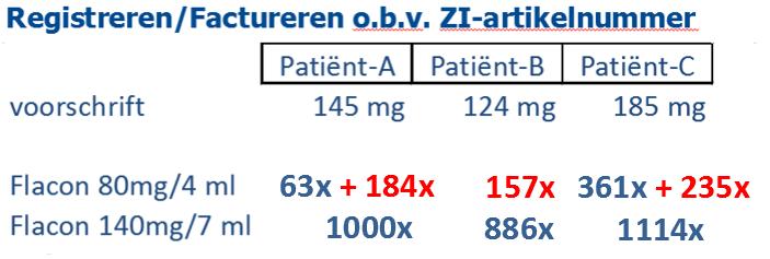 Add-on 2017: de nieuwe regels in het kort Toelich7ng op de berekening van aantallen bij poolen, en een mogelijke spillageberekening Pa3ënt A 1000/1000x140mg + 63/1000x80mg = 145,0 mg Pa3ënt B