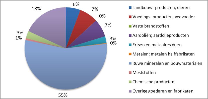 Figuur 2.1 geeft de goederenoverslag in 2006 weer voor gemeenten langs kleinere vaarwegen. Zoals te zien in dit figuur, wordt het haarvatennetwerk gebruikt voor het vervoer van diverse goederen.