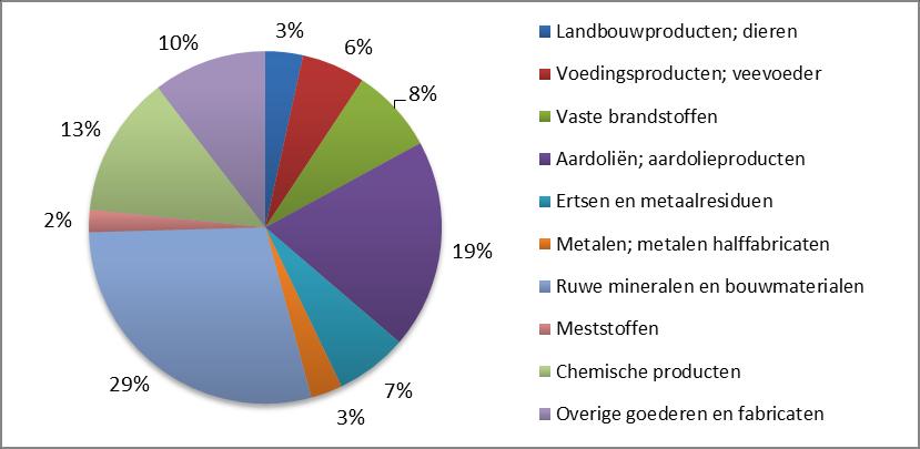 Figuur 2.2 Goederensoorten (tonnen) overgeslagen langs de binnenlandse wateren in 2009 Bron: CBS Statline (2013).