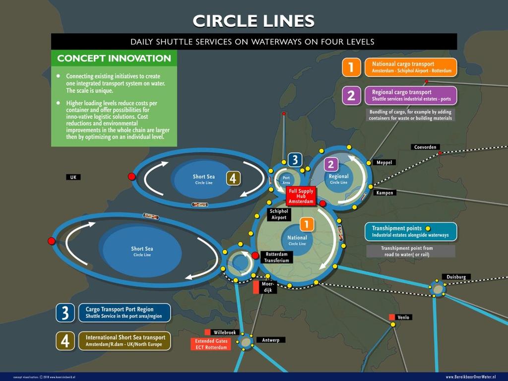 Bijlage E Circle Lines concept Het Circle Lines concept, een nieuw bedrijfsmodel vanuit Haven Amsterdam en partners, sluit aan bij het extended gate idee.