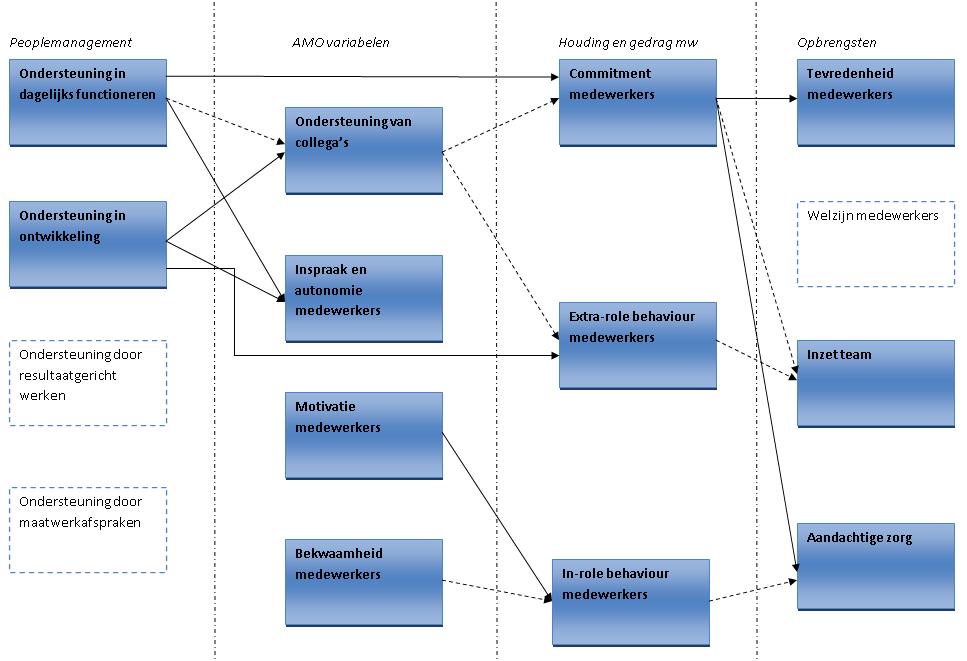 Tussentijdse conclusie - Het effect van de mate waarin medewerkers zich bekwaam voelen op de geleverde (aandachtige) zorg wordt volledig gemedieerd door in-role behaviour van medewerkers.