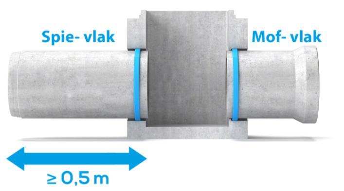 500 mm; Passtukken uit hele buizen, te zagen (op het werk) Ongewapend of staalvezel versterkt - - Prefab pasbuizen Buizen Ø 300 mm t/m Ø 800 mm en Ø 1000 mm; Vlakke