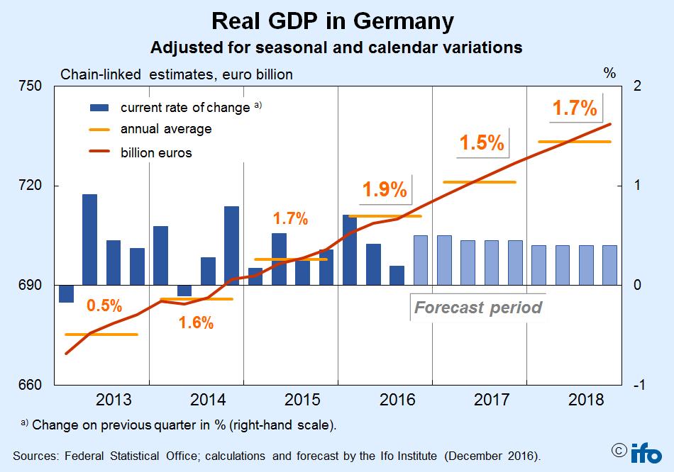 Afbeelding 1: ontwikkeling en prognose van de Duitse economie (2012 tot en met 2017) Bron: Statistisches Bundesamt en het Ifo Instituut De situatie op de arbeidsmarkt in Duitsland heeft een positief