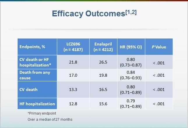 Resultaten: Op alle fronten LCZ696-groep gunstiger: - minder progressie van hartfalen - minder benodigde aanvullende medicatie - 30% minder beoordelingen op SEH - minder opnames voor exacerbaties