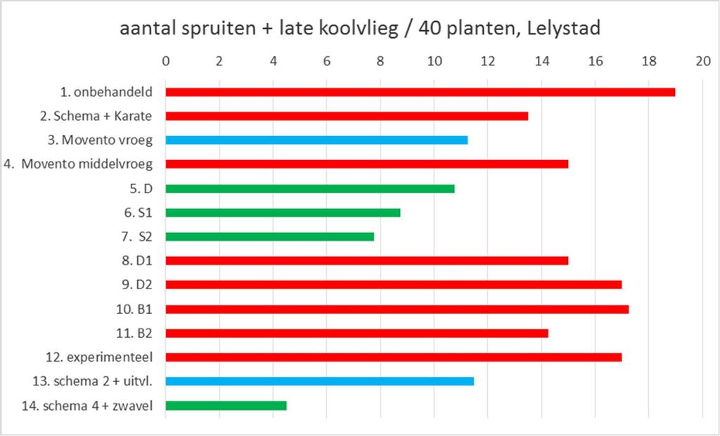 Figuur 2. Aantal aangetaste spruiten door de late koolvlieg, proef 150525, 13 oktober 2015 in Lelystad.