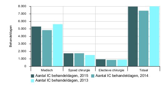 Behandelduur - Non-cardiochirurgische patiënten Een behandeldag is gedefinieerd als een periode van 24 uur aanwezigheid op de IC onafhankelijk van het aantal kalenderdagen dat deze periode bestrijkt.