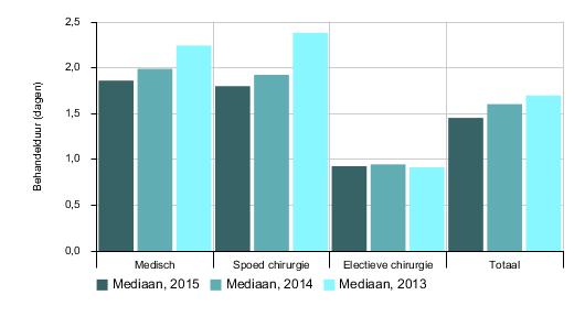 In de onderstaande grafiek wordt de mediane IC behandelduur per
