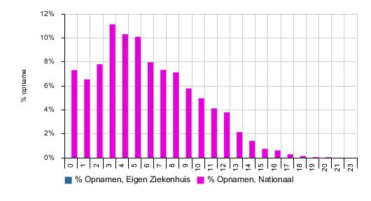 Algemeen In dit hoofdstuk vindt u de resultaten van de SOFA registratie die zijn opgenomen in de landelijke database. Over het jaar 2015 zijn nationaal 67.699 SOFA scores aangeleverd.