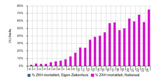 SOFA scores per orgaansysteem Van de 0 scores van de non cardiochirurgische patiënten hadden 0 (0,0%) scores de hoogste waarde voor respiratoir falen op enig moment gedurende de IC opname.