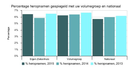 In de onderstaande grafiek wordt voor uw IC een overzicht gegeven van, indien van toepassing, het aantal keren dat het een