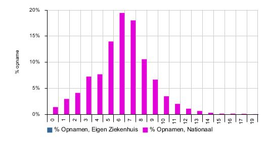 SOFA - Cardiochirurgische patiënten In het jaar 2015 werden 0 cardiochirurgische patiënten opgenomen op uw IC waarover wij 0 SOFA scores hebben ontvangen.