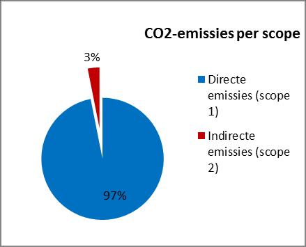 Pagina : 6 van 13 Verdeling scope 1 en 2 Verdeling binnen scope 1 Verdeling binnen scope 2 Het is niet verrassend dat het grootste deel van onze CO 2-uitstoot wordt veroorzaakt door ons wagen- en