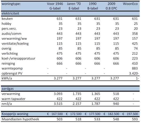 Energieneutraal + Energiekosten : - 115,-/maand