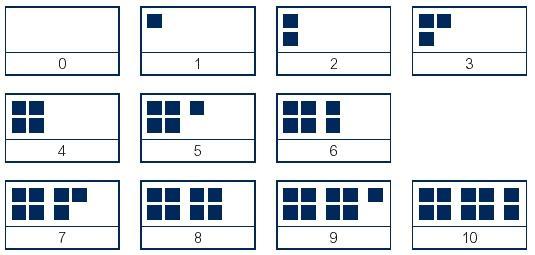 Aanvankelijk rekenen veel aandacht aan getallen 1. Cijfers lezen 2. Correct schrijven van cijfers 3. Koppelen van cijfers aan hoeveelheden 4.