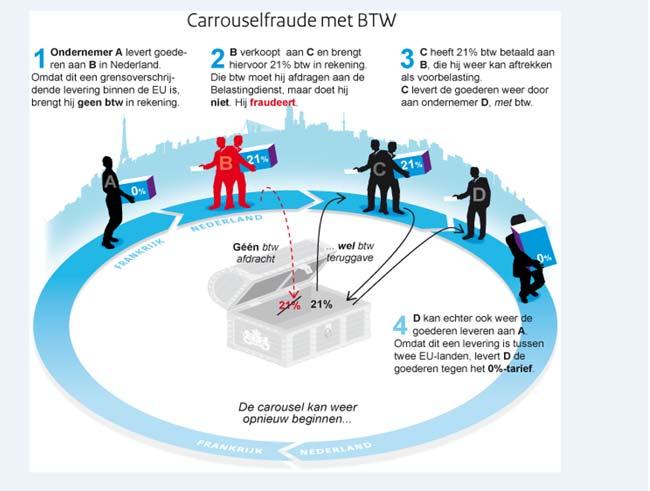 De leden van de fractie van de PVV willen weten hoe Nederland buffer-bv s tot op heden strafrechtelijk zijn aangepakt.