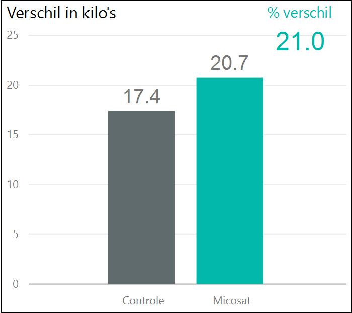 Algemene resultaten pootaardappel Verschil in kilo's Het gebruik van Micosat levert gemiddeld 7 % meeropbrengst op