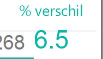 Verschil in aantal Micosat levert gemiddeld 6,5% meer aantallen.