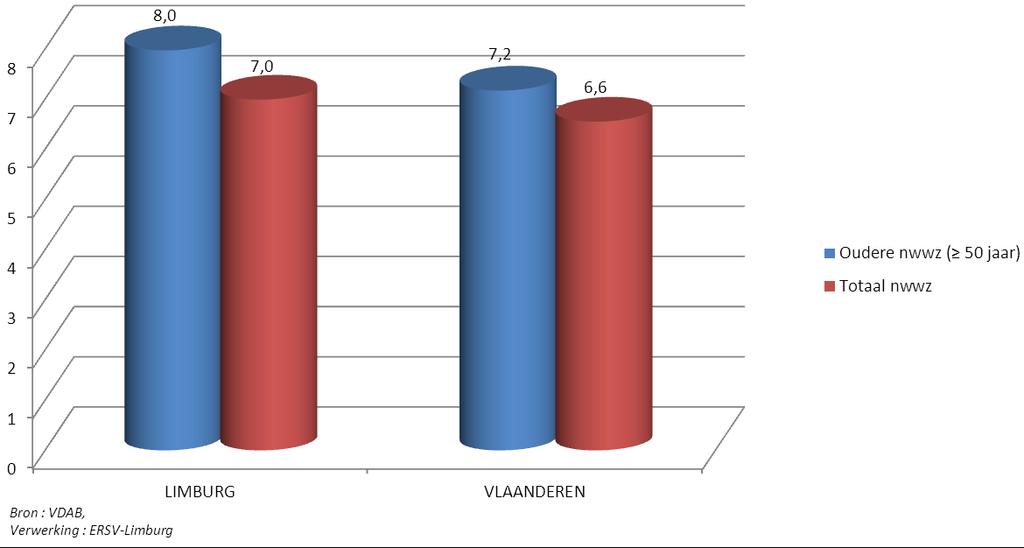 3.2 Werkloosheidsgraad Figuur 10 toont dat de globale werkloosheidsgraad, of het aandeel van de nwwz in de beroepsbevolking (werkenden + nwwz), op 31 december 2011 in Limburg 7,0% bedraagt, wat 0,4%