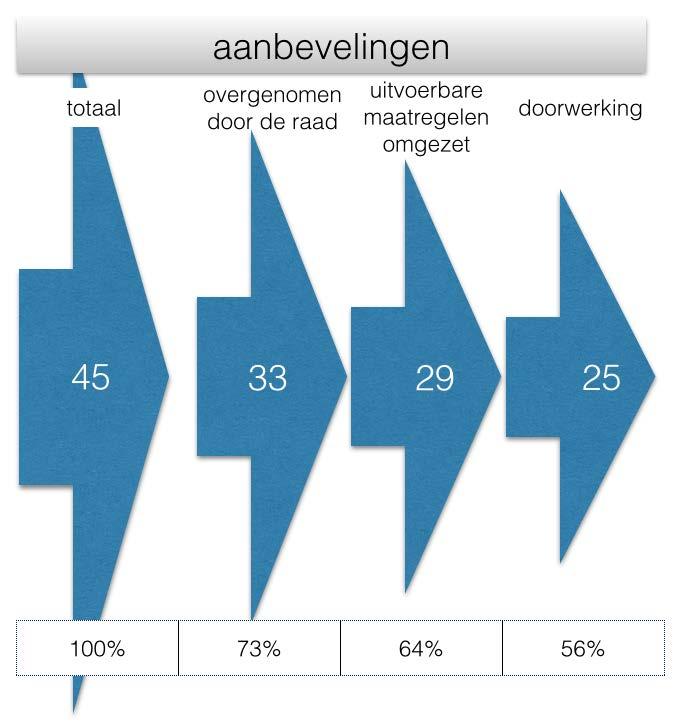 Formele besluitvorming bespoedigt ambtelijke uitvoering In de geselecteerde rapporten zijn 45 aanbevelingen gedaan waarvan er uiteindelijk 25 volledig doorwerking hebben gehad.