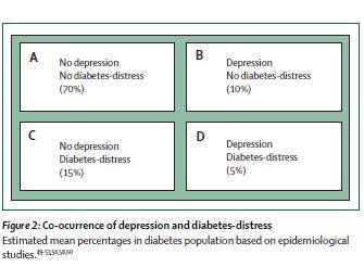 Samengaan depressie diabetes distress GGZ GGZ +