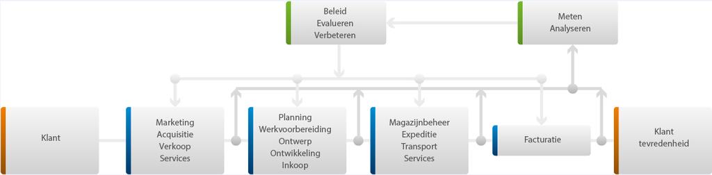 Schema hoofdproces Overzicht uitbestede taken Een deel van het transport naar onze klanten wordt uitgevoerd door ingehuurde transport bedrijven en in sommige gevallen door koeriersdiensten. 2.