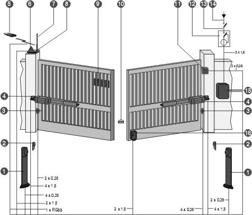 Totaalbeeld 1. Een set fotocellen (2) voor op zuil (uitgang) 2. Aanslag bij het openen van de poort 3. Een set fotocellen (2) (ingang) 4. Zuiger 5. Radiografische afstandsbediening 6. Knipperlicht 7.