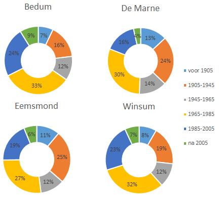 4. Bouwjaar