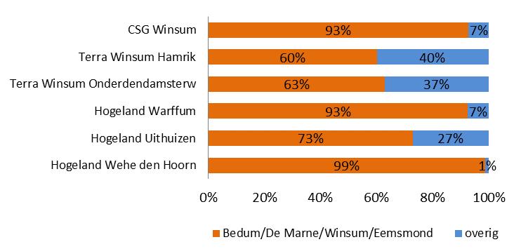 6.2 Voortgezet Onderwijs Er zijn 6 vestigingen van 3 scholen voor voortgezet onderwijs, het Hogelandcollege met vestigingen in De Marne en Eemsmond, Het Terra College in Winsum met 2 vestigingen en