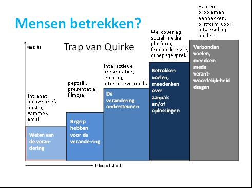 Verandercommunicatie