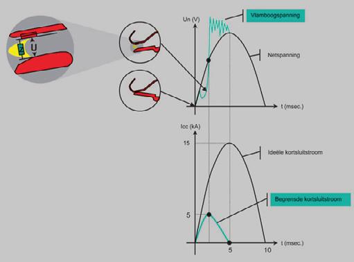 Principe van cascade Algemeen Bij het optreden van een kortsluiting wordt er in de stroomkring een grote hoeveelheid energie ontwikkeld, die door een kortsluitbeveiliging (automaat) in zeer korte